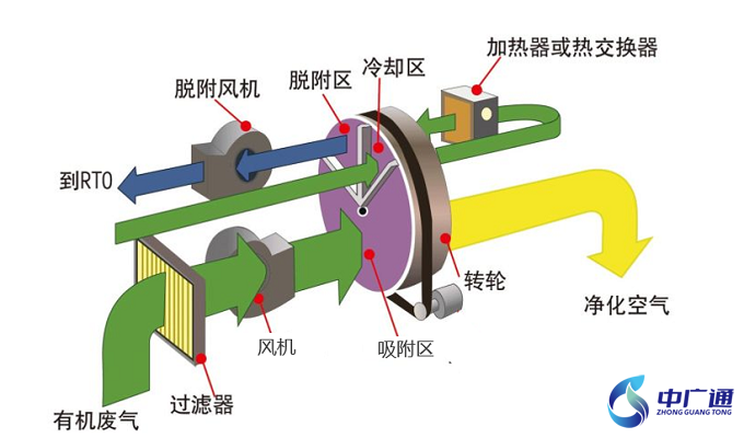 沸石轉輪廢氣處理工藝